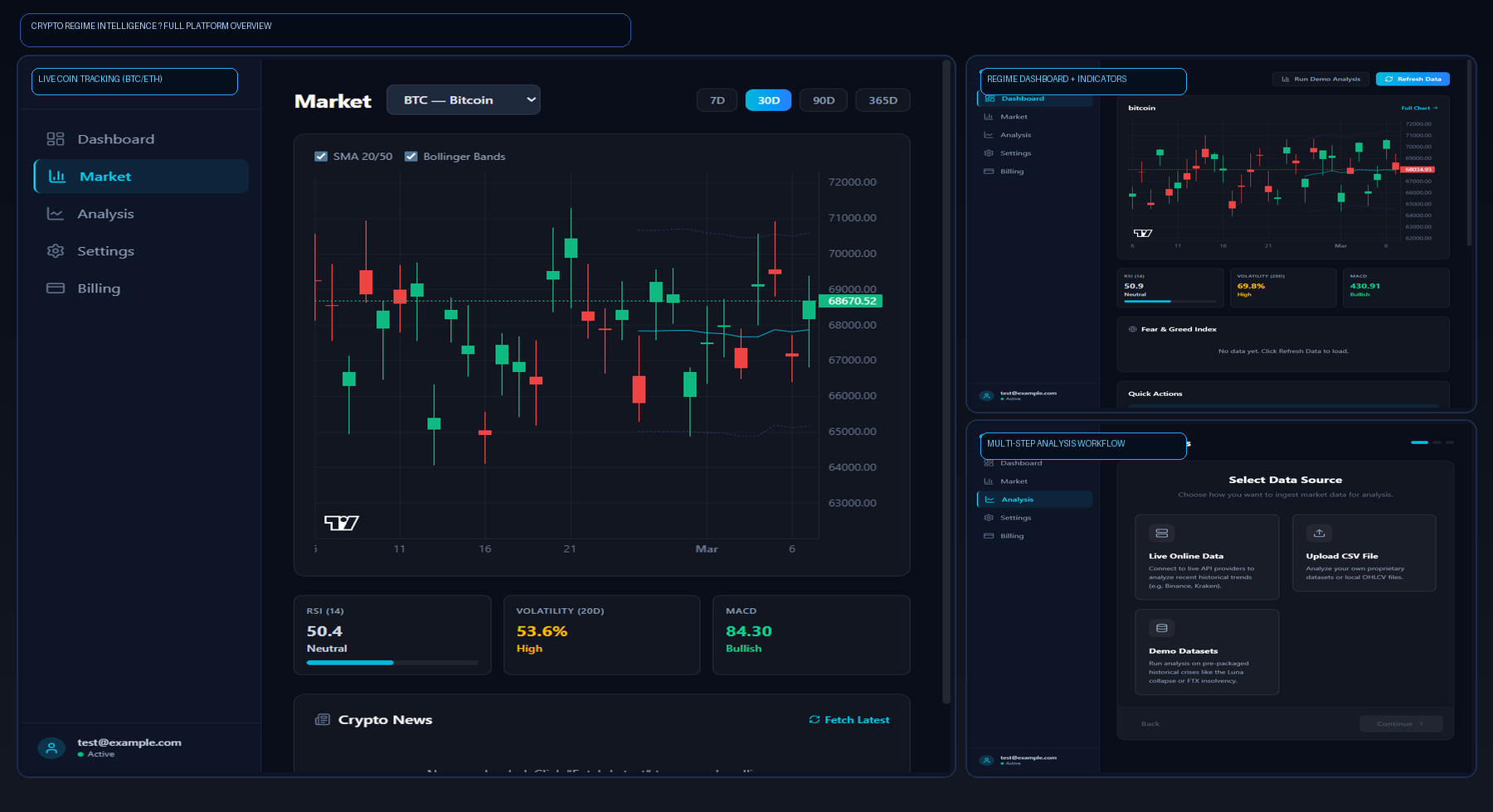 Crypto Regime Intelligence Dashboard showing real-time regime detection
