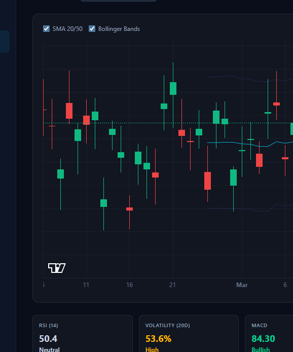 Crypto Regime market tracking UI showing modern candlestick chart, overlays, and indicator panels