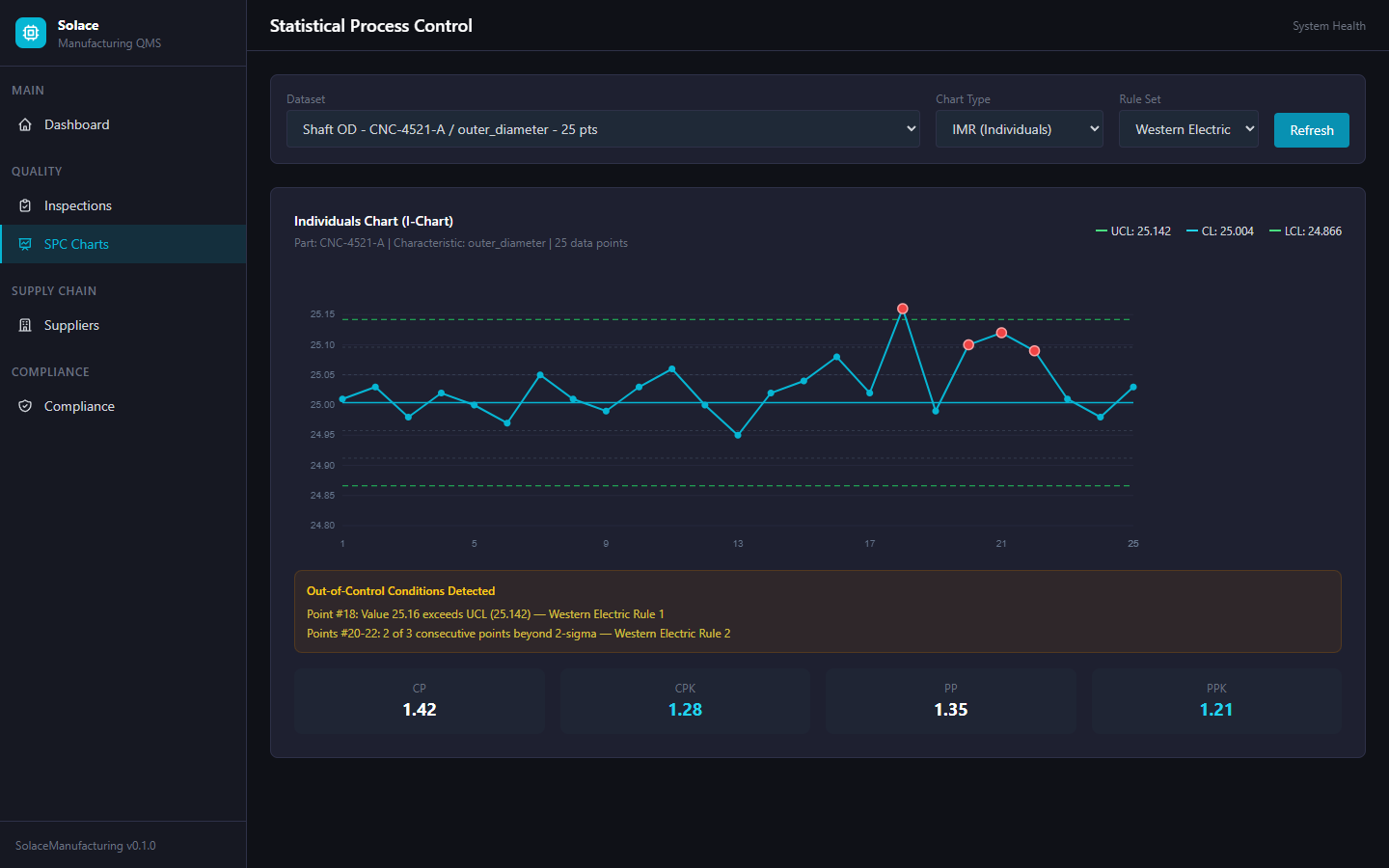 SPC Individuals Chart showing control limits, out-of-control detection, and process capability indices